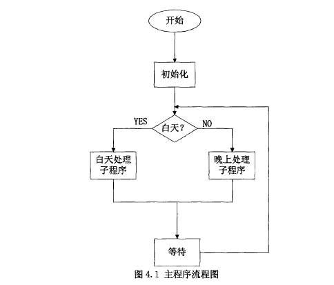 图4.1 太阳能诱虫灯主程序流程图