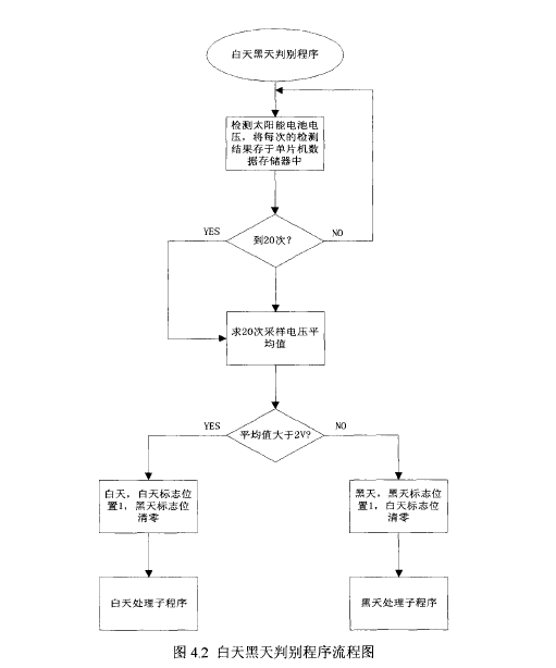 图4.2 太阳能诱虫灯主程序流程图