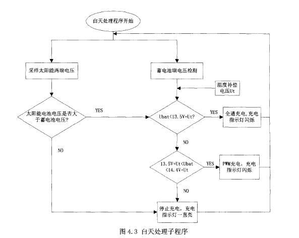 图4.3 太阳能白天处理子程序
