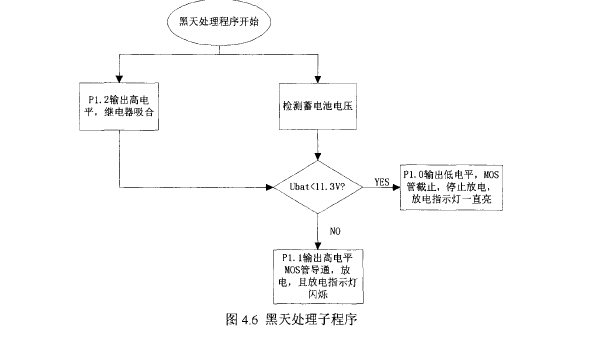 图4.6 太阳能诱虫灯黑天处理子程序