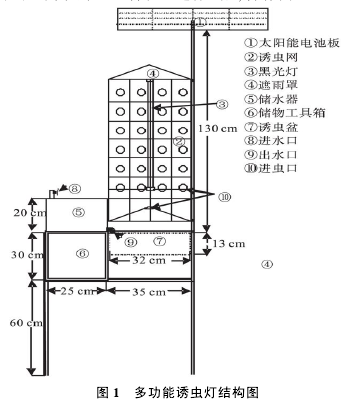 ͼ1 ¶à¹¦ÄÜÓÕ³æµÆ½á¹¹Í¼