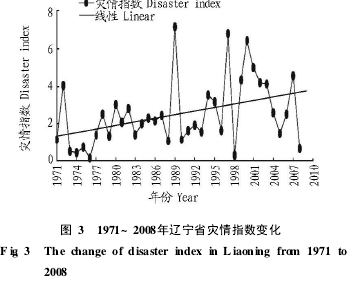 ͼ3 1971~2008������ʡ����ָ���仯