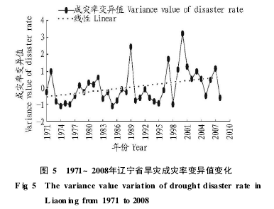 ͼ5 1971~2008������ʡ���ֳ����ʱ���ֵ�仯