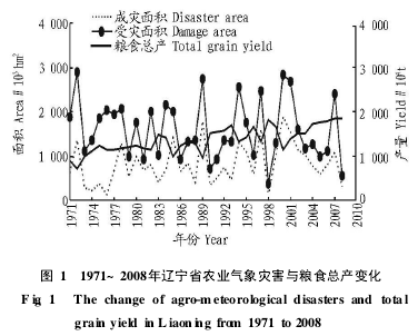 ͼ1 1971~2008������ʡũҵ�����ֺ�����ʳ�ܲ��仯