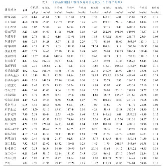 ±í 2 ÓÚ¶¼ÏØÆê³ÈÔ°ÍÁÈÀÑù±¾Ñø·Ö²â¶¨×´¿ö£¨3 ¸öÑùƽ¾ùÊý£©