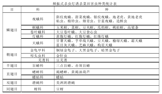 ƵÕñʽɱ³æµÆÓÕɱ²ËÌﺦ³æÖÖÀàͳ¼Æ±í