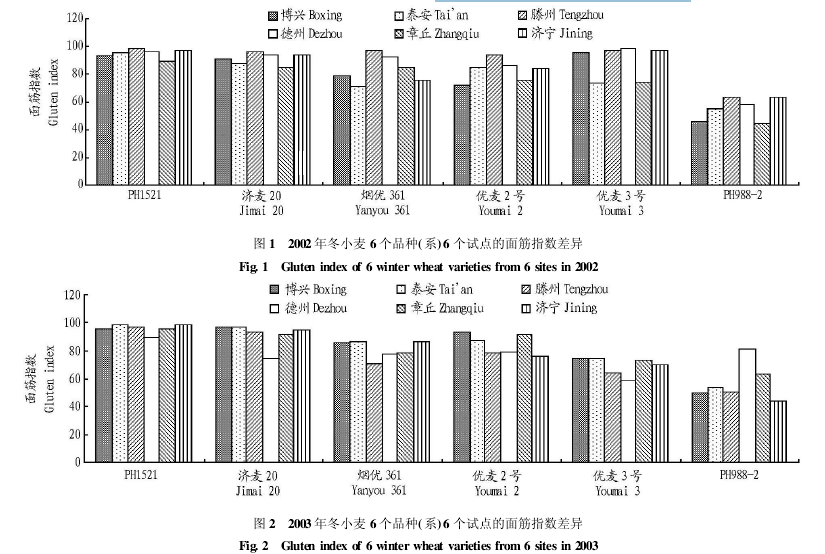 С��Ʒ���ڲ�ͬ�Ե�����ָ�����