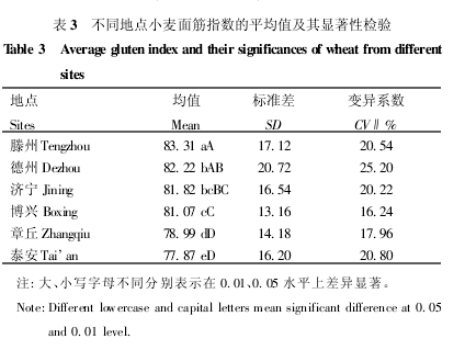 ��ͬ�ص�С�����ָ����ƽ��ֵ���������Լ���