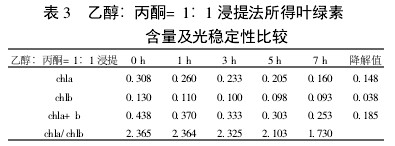表3 乙醇:丙酮=1:1浸提法所得叶绿素含量及光稳定性比较