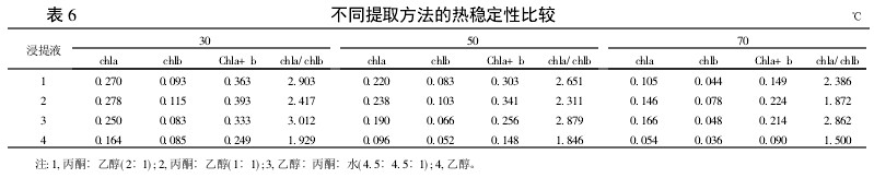 表6 不同提取方法的热稳定性比较