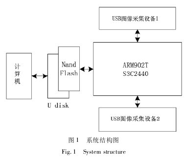 ͼ 1 ũҵ��������ǵ�ϵͳ�ṹͼ