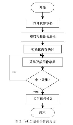 ͼ2 V4L2 ͼ��ɼ�����ͼ