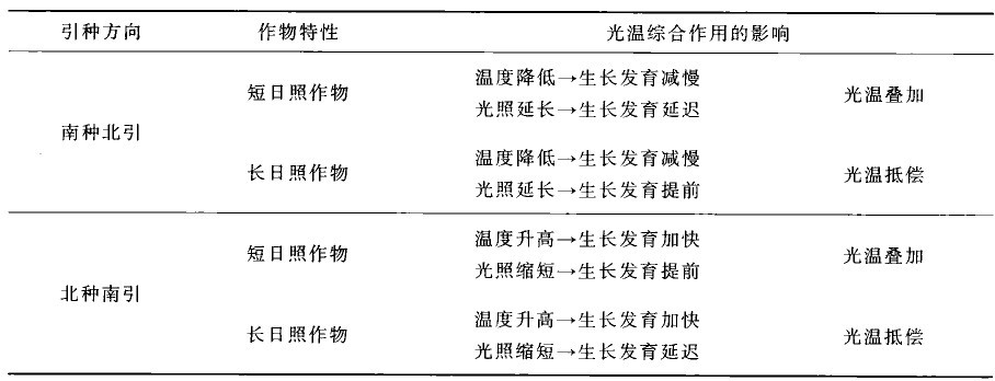 光温综合作用对引种的影晌