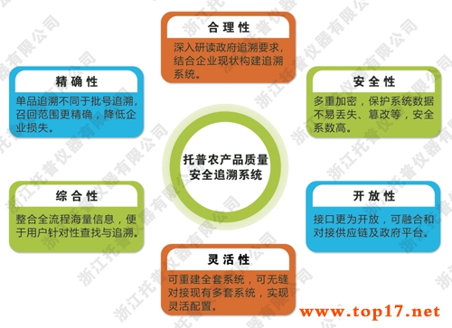 ʳƷ��ȫ׷��ϵͳ��������