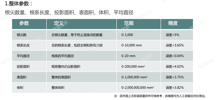 根系分析仪整体分析参数